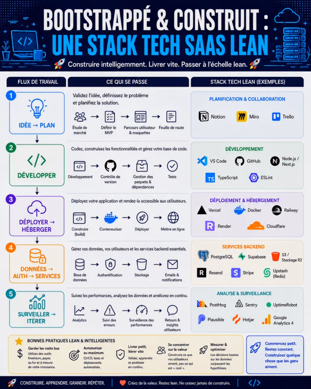 Bootstrapped & Built: a Lean SaaS Tech Stack