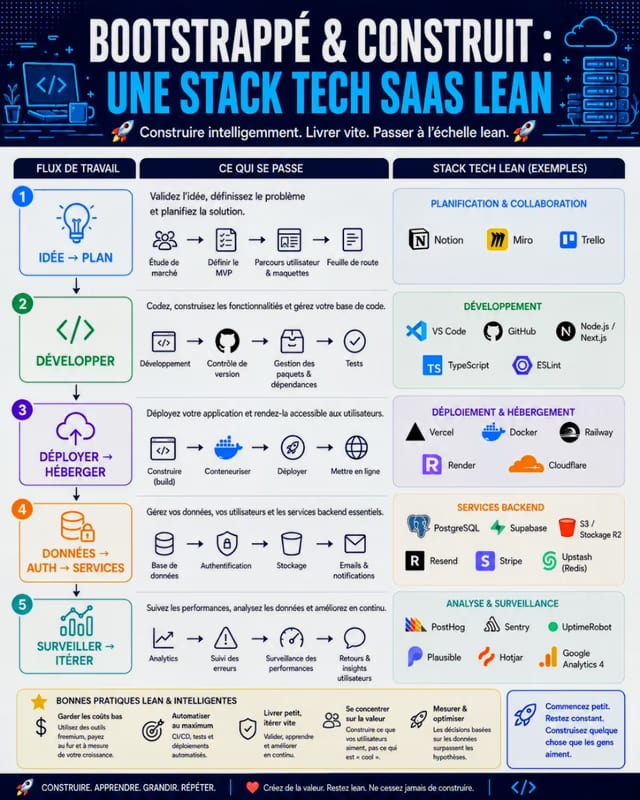 Bootstrapped & Built: a Lean SaaS Tech Stack
